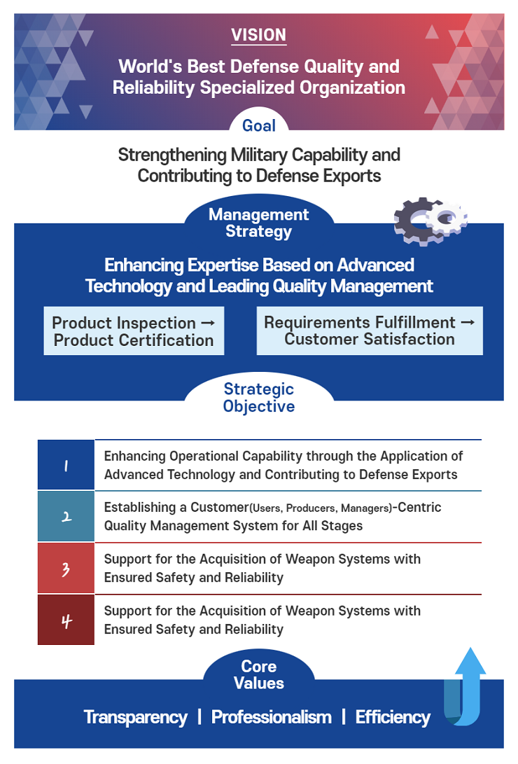 미션 완벽한 군수품 품질 실현 및 미래 선도적 기술기획